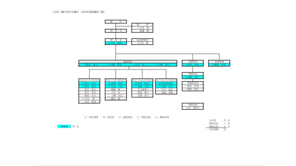 2025年度　組織図